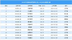 2024年中國風(fēng)電零部件行業(yè)上市企業(yè)市值排行榜（附榜單）