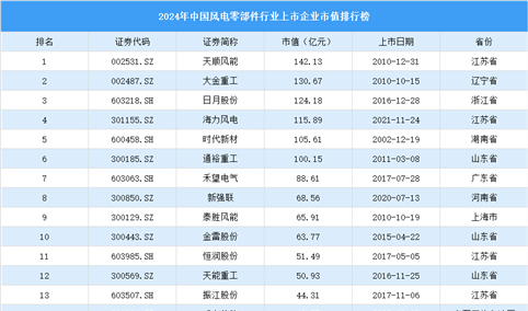 2024年中国风电零部件行业上市企业市值排行榜（附榜单）