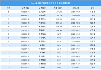 2024年中国工控设备行业上市企业市值排行榜（附榜单）