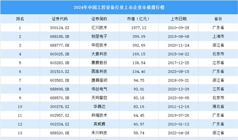 2024年中国工控设备行业上市企业市值排行榜（附榜单）