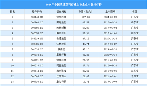 2024年中国改性塑料行业上市企业市值排行榜（附榜单）