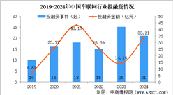 2024年1-12月中國車聯(lián)網(wǎng)行業(yè)投融資情況分析（圖）