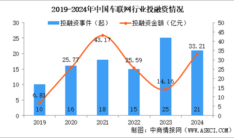 2024年1-12月中国车联网行业投融资情况分析（图）