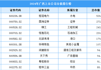 2024年廣西上市公司市值排行榜（附榜單）