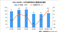 2024年1-11月中国苹果出口数据统计分析：出口量同比增长22.5%