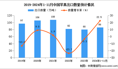 2024年1-11月中国苹果出口数据统计分析：出口量同比增长22.5%