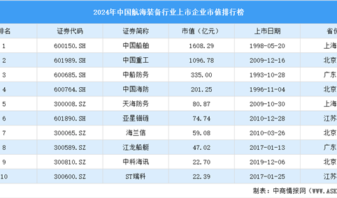 2024年中国航海装备行业上市企业市值排行榜（附榜单）