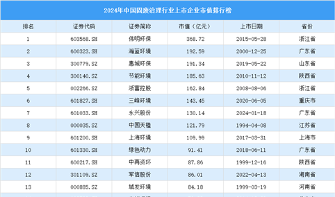 2024年中国固废治理行业上市企业市值排行榜（附榜单）