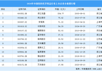 2024年中国纺织化学用品行业上市企业市值排行榜（附榜单）