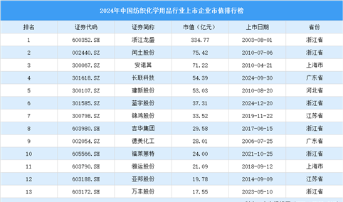 2024年中国纺织化学用品行业上市企业市值排行榜（附榜单）