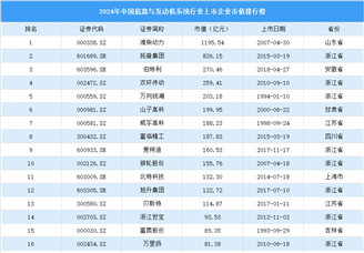 2024年中国底盘与发动机行业上市企业市值排行榜（附榜单）