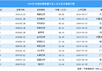 2024年中國(guó)動(dòng)物保健行業(yè)上市企業(yè)市值排行榜（附榜單）