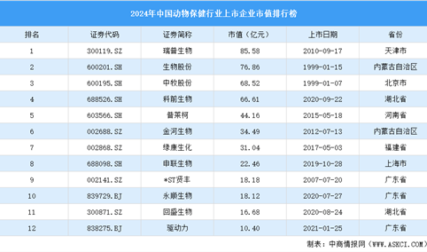 2024年中国动物保健行业上市企业市值排行榜（附榜单）