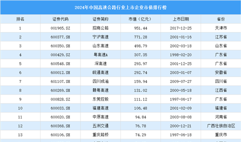 2024年中国高速公路行业上市企业市值排行榜（附榜单）