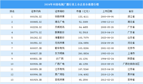 2024年中国电视广播行业上市企业市值排行榜（附榜单）