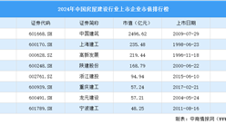 2024年中国房屋建设行业上市企业市值排行榜（附榜单）