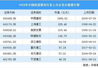 2024年中国房屋建设行业上市企业市值排行榜（附榜单）