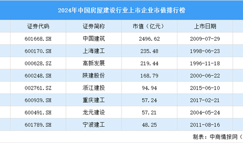 2024年中国房屋建设行业上市企业市值排行榜（附榜单）