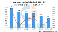 2024年1-11月中國糧食出口數(shù)據(jù)統(tǒng)計(jì)分析：出口量同比下降9.9%