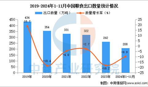 2024年1-11月中国粮食出口数据统计分析：出口量同比下降9.9%