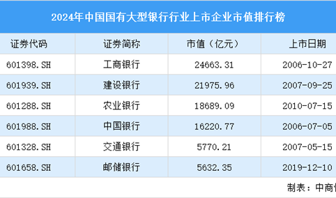 2024年中国国有大型银行行业上市企业市值排行榜（附榜单）