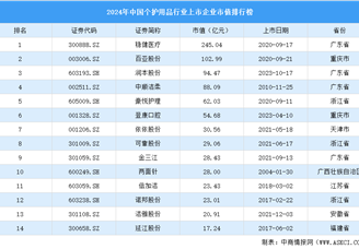 2024年中国个护用品行业上市企业市值排行榜（附榜单）