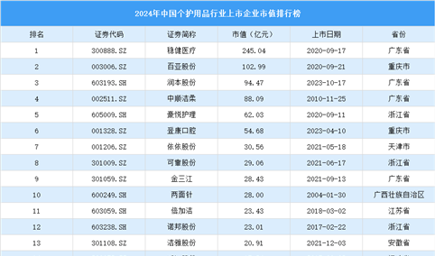 2024年中国个护用品行业上市企业市值排行榜（附榜单）