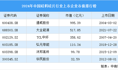 2024年中国硅料硅片行业上市企业市值排行榜（附榜单）