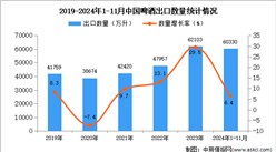 2024年1-11月中國啤酒出口數(shù)據統(tǒng)計分析：出口量同比增長6.4%