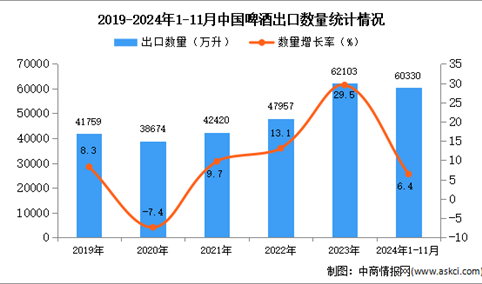 2024年1-11月中国啤酒出口数据统计分析：出口量同比增长6.4%