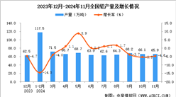 2024年11月全国铅产量数据统计分析