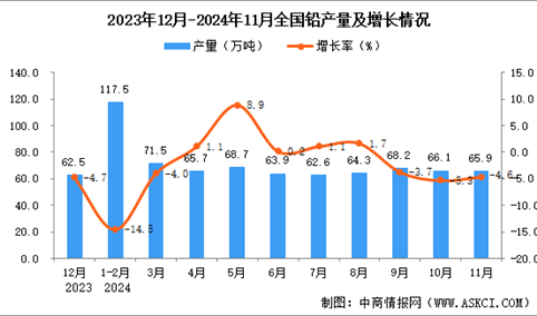 2024年11月全国铅产量数据统计分析