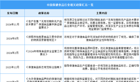 2025年中国保健食品行业最新政策汇总一览（表）