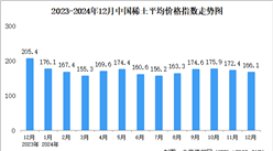 2024年12月中國稀土價(jià)格走勢分析：價(jià)格指數(shù)基本保持平穩(wěn)