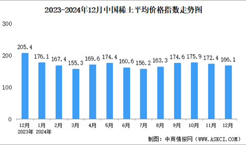 2024年12月中国稀土价格走势分析：价格指数基本保持平稳