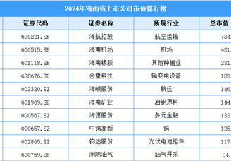 2024年海南省上市公司市值排行榜（附榜單）