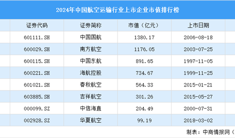 2024年中国航空运输行业上市企业市值排行榜（附榜单）