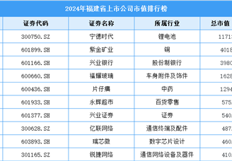 2024年福建省上市公司市值排行榜（附榜单）