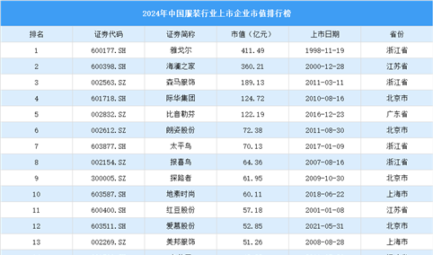 2024年中国服装行业上市企业市值排行榜（附榜单）