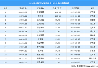 2024年中國定制家具行業(yè)上市企業(yè)市值排行榜（附榜單）