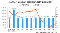 2024年11月全国十种有色金属产量数据统计分析