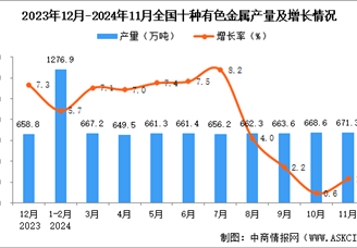 2024年11月全国十种有色金属产量数据统计分析