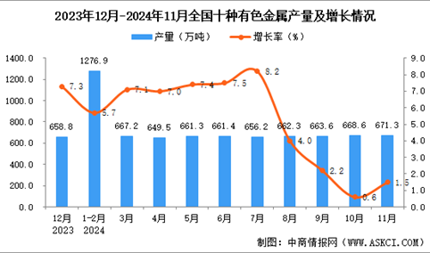 2024年11月全国十种有色金属产量数据统计分析