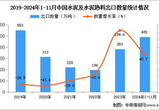 2024年1-11月中國水泥及水泥熟料出口數(shù)據(jù)統(tǒng)計分析：出口量492萬噸