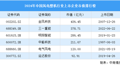 2024年中國風(fēng)電整機行業(yè)上市企業(yè)市值排行榜（附榜單）