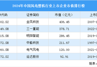 2024年中国风电整机行业上市企业市值排行榜（附榜单）