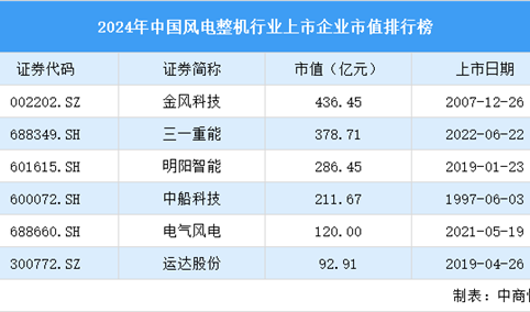 2024年中国风电整机行业上市企业市值排行榜（附榜单）