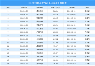 2024年中國電子化學(xué)品行業(yè)上市企業(yè)市值排行榜（附榜單）