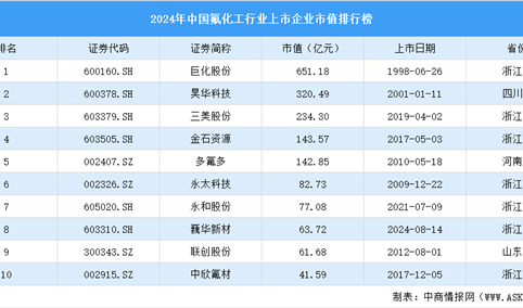 2024年中国氟化工行业上市企业市值排行榜（附榜单）