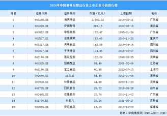 2024年中国调味发酵品行业上市企业市值排行榜（附榜单）